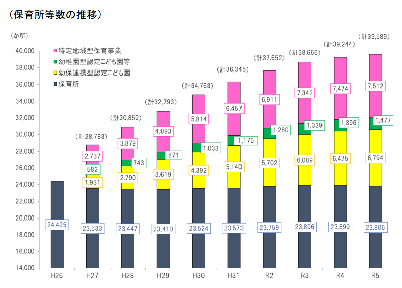 保育園の数推移