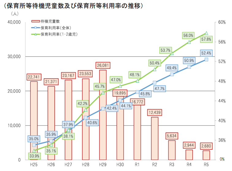 保育所の定員と充足率推移