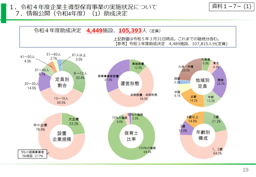 施設数と定員