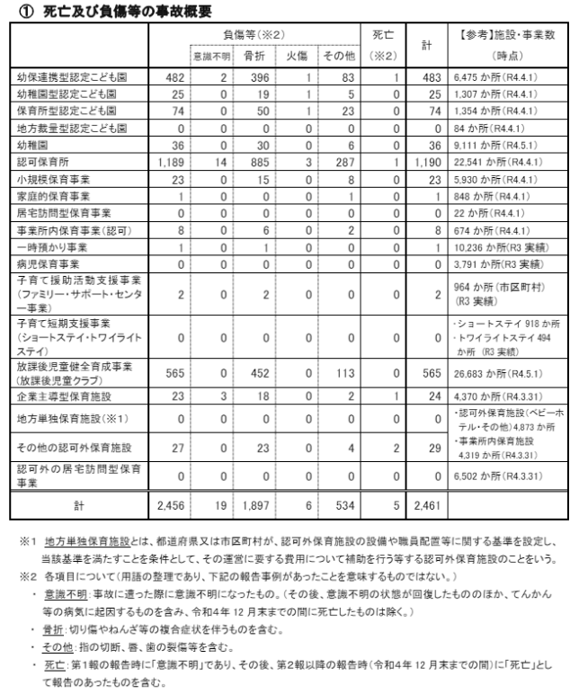 引用：子ども家庭庁「令和4年教育・保育施設等における事故報告集計」の公表について