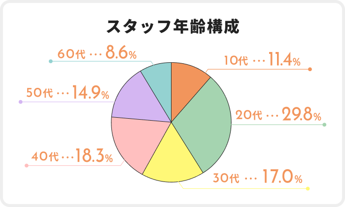 スタッフ年齢構成
