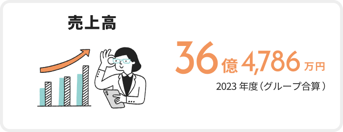 売上高36億4786万円