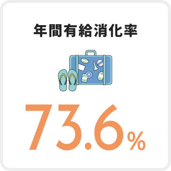 年間離職者比率73.6%