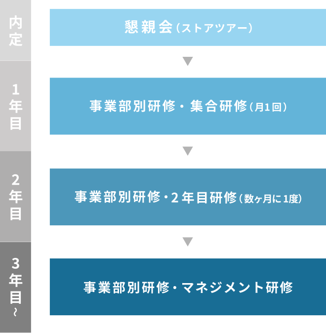 内定から3年目以降までの事業部別研修の流れ