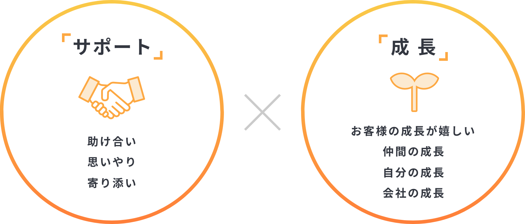 私達が採用で大切にしている2つのこと