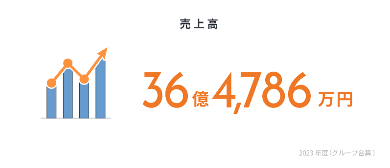 売上高 36億4,786万円 2023年度（グループ合算）