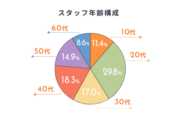 スタッフ年齢構成 10代 11.4% 20代 29.8% 30代 17.0% 40代 18.3% 50代 14.9% 60代 8.6%