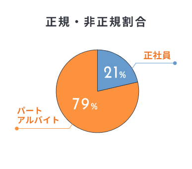 正規・非正規割合 正社員 21%　パート・アルバイト 79%