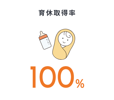 育休取得率 100%