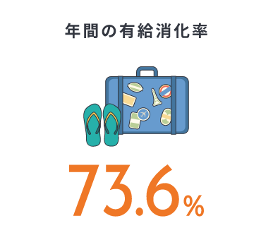 年間有給消化率 73.6%